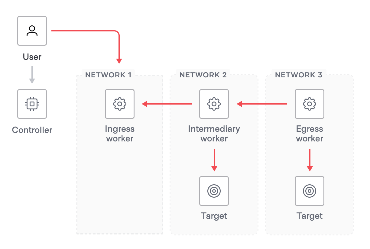 Multi-hop session example showing ingress, intermediary, and egress workers